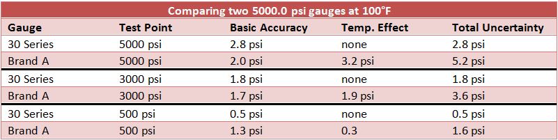 Comparing two 5000.0 psi gauges at 100 degree Fahrenheit